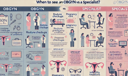 When to See an OBGYN vs. a Specialist